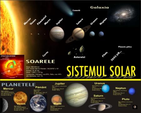 Plansa Sistemul Solar- dim. 70x100 cm
