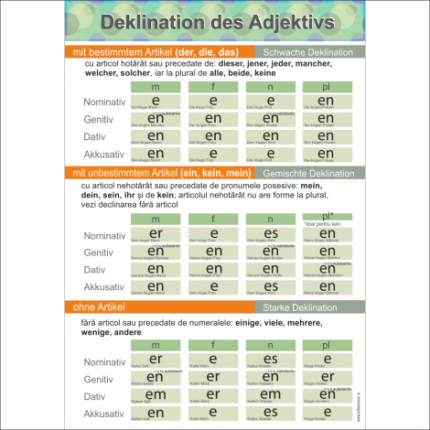Gramatica limbii germane - Deklination des Adjektivs - dim. 70x100 cm