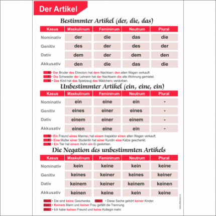 Gramatica limbii germane - Der Artikel - dim. 70x100 cm