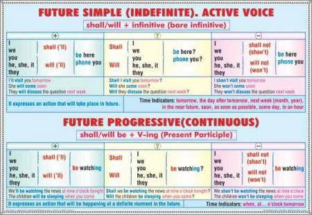 Future Perfect.  Future Perfect Progressive / Future simple. Future progressive (duo)