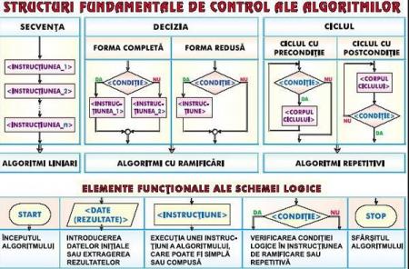 Structuri fundamentale de control ale algoritmilor. Sisteme de numeraţie